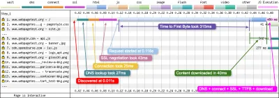 Chronologie et graphique de WebPageTest