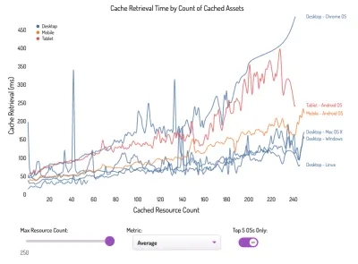 График, показывающий время извлечения из кэша по количеству кэшированных ресурсов с различными ОС и браузерами, указанными справа (сверху вниз): Chrome OS для настольных компьютеров, ОС Android для планшетов, ОС Android для мобильных устройств, Mac =S X для настольных ПК, Windows для настольных ПК, Linux для настольных ПК.