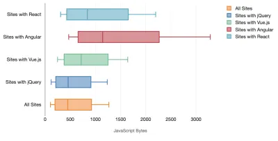 Стоимость фреймворков, прощание с JavaScript: SPA-сайты (по-прежнему) работают плохо