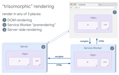 Иллюстрация, показывающая, как тризоморфный рендеринг работает в 3 местах, таких как рендеринг DOM, предварительный рендеринг сервис-воркеров и рендеринг на стороне сервера.