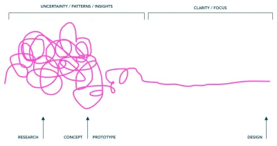 Diagramme montrant comment la conception est désordonnée au début, mais les choses deviennent plus claires avec le temps