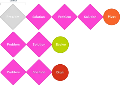 Le parcours d'un projet