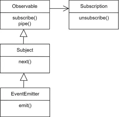 Un modèle des classes essentielles pour la gestion des événements dans Angular/RxJS