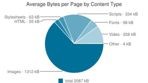 gráfico circular bytes promedio por página por tipo de contenido