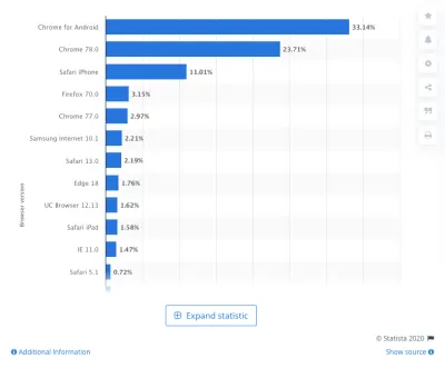 Statista — лучшие веб-браузеры и мобильные браузеры 2020 года