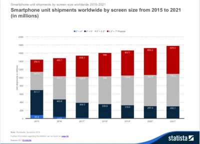 Поставки смартфонов по всему миру по размеру экрана с 2015 по 2021 год