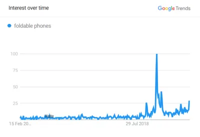 Информация Google Trends о «складных телефонах», которые взлетели до небес в конце 2018 года