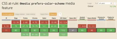 График, показывающий, какие браузеры используют медиа-функцию at-rule CSS: @media: предпочитает мультимедиа-цветовую схему — IE и Opera Mobile в настоящее время являются единственными основными браузерами, не поддерживающими эту функцию.