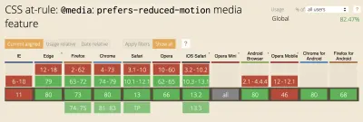 График, показывающий, какие браузеры используют at-rule CSS: @media: предпочитает мультимедийную функцию с уменьшенным движением — IE и Opera Mobile в настоящее время являются единственными основными браузерами, не поддерживающими эту функцию; принято во всем мире 82,47%