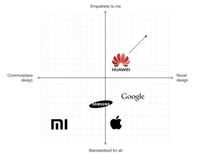 Diagrama de cuadrantes del lenguaje visual de Huawei