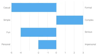 Ejemplo de encuesta diferencial semántica