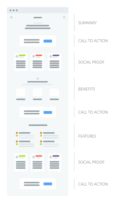 Wireframe de la estructura de la página de aterrizaje