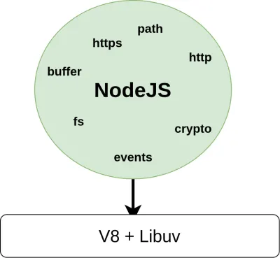 Las API de Node.js llaman a libuv para algunas funciones