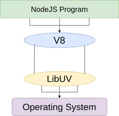 Las tareas de bajo nivel se delegan al sistema operativo a través de libuv