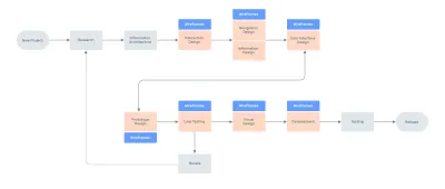 Блок-схема этапов жизненного цикла проектирования и разработки программного обеспечения, на которых можно использовать каркасы.