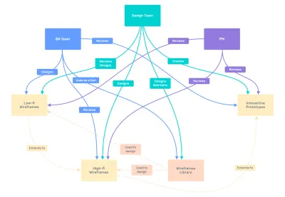 Диаграмма отношений между командами в процессе проектирования вайрфреймов