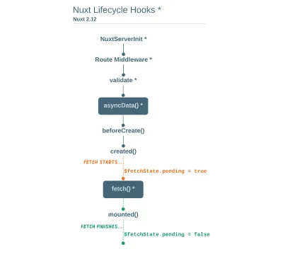 Nuxt yaşam döngüsünü gösteren bir Resim.