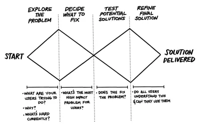 L'image en double diamant avec des questions de recherche d'utilisateurs liées à chaque phase