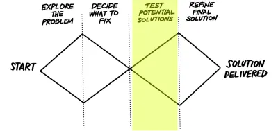 L'image en double diamant avec "Tester les solutions potentielles" en surbrillance