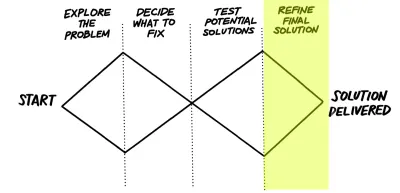 L'image en double losange avec "Affiner la solution finale" en surbrillance