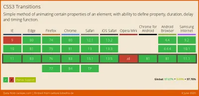 Данные о поддержке функции css-transitions в основных браузерах с сайта caniuse.com.