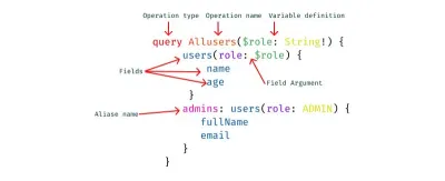 Convenții de bază GraphQL