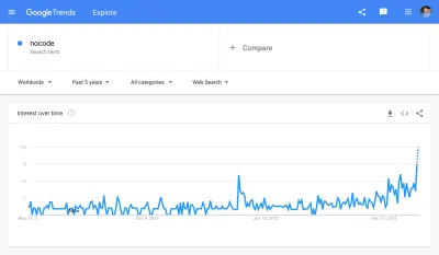 Google Trendler'in bir ekran görüntüsü