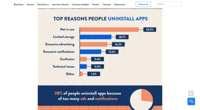 CleverTap makalesi ve bilgi grafiği - veriler görsel olarak sunulur ve insanların uygulamaları kaldırmasının en önemli nedenlerini açıklar