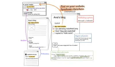 IndieWeb gönderilerinin bazı örneklerini ve bir makalenin sosyal medyada ve diğer bloglarda sahip olduğu etkileşimlerin orijinal blog gönderisinde nasıl görünebileceğini gösteren bir akış