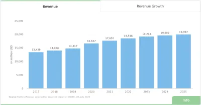 Dane Statista dotyczące przewidywanej globalnej sprzedaży e-booków: 16,647 mld USD w 2020 r. do 19,99 mld USD w 2025 r.