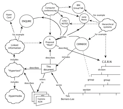 Tim Berners-Lee 向 CERN 提出的万维网提案示意图