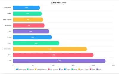 O diagramă cu bare care arată unele date