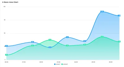 Un exemplu de diagramă de zonă construită cu ApexCharts