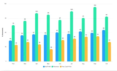 Un grafic în coloană care compară profitul, veniturile și fluxul de numerar al unei afaceri