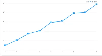 O diagramă cu linii cu etichete de date adăugate