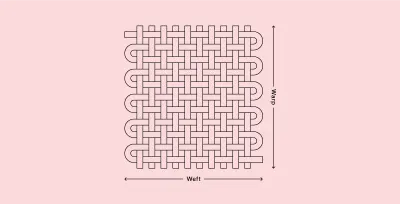 O diagramă care arată structura firelor de urzeală (verticală) și bătătură (orizontală) într-o țesătură