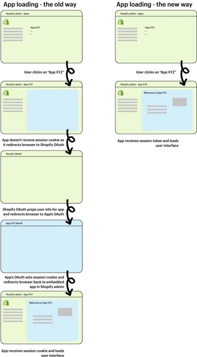 Infografis Shopify: perbedaan antara cookie sesi melalui OAuth dan token sesi dengan AppBridge