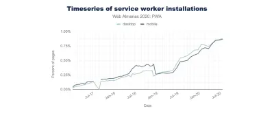 Un grafic care arată serii temporale de instalări ale lucrătorilor de servicii pe desktop și mobil, cu procente de pagini în timp între ianuarie 2016 și iulie 2020