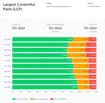 CrUX generează o imagine de ansamblu asupra distribuțiilor de performanță în timp, cu trafic colectat de la utilizatorii Google Chrome