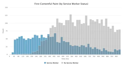 Un grafic care arată prima vopsire cu conținut (în funcție de starea lucrătorului serverului) cu un număr de la 0 la 150 într-o anumită perioadă de timp (în ms)