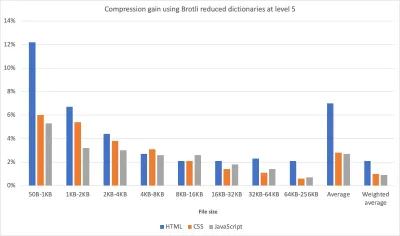 O diagramă cu bare care arată creșterea compresiei folosind dicționare reduse Brotli la nivelul 5