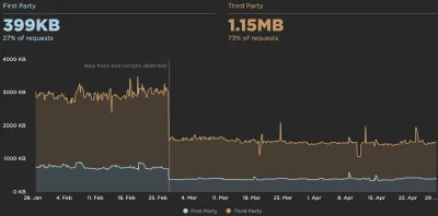 Un exemplu de grafic care compară procentul de solicitări ale primelor părți și ale terților: 399KB în valoare de 27% din solicitările pentru prima parte și 1,15MB însumând 73% din solicitările pentru terți