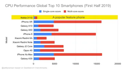 Criterii de referință pentru performanța procesorului Geekbench pentru cele mai vândute smartphone-uri la nivel global în 2019. JavaScript subliniază performanța single-core și este legat de procesor