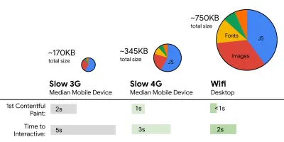 Bugetele de performanță ar trebui să se adapteze în funcție de condițiile rețelei pentru un dispozitiv mobil mediu