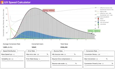 Exact atunci când trebuie să argumentați ca performanța să vă susțină punctul de vedere: Calculatorul de viteză UX vizualizează impactul performanței asupra ratelor de respingere, a conversiilor și a veniturilor totale, pe baza datelor reale