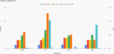 Topografia vitezei site-ului, cu valori cheie reprezentate pentru paginile cheie de pe site