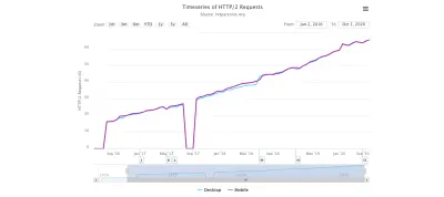 Un grafic care arată seria temporală a solicitărilor HTTP/2 atât pe desktop, cât și pe dispozitive mobile din 2 ianuarie 2016 până la 1 octombrie 2020