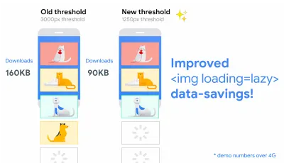 Un exemplu care arată un prag vechi de 3000 px cu descărcări de 160 KB (stânga) în timp ce noul prag are o sumă de 1250 px cu descărcări de numai 90 KB (dreapta) care arată o îmbunătățire a economiilor de date lene la încărcarea img