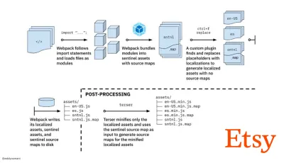 Visualisasi perjalanan Etsy menuju pembuatan produksi cepat dengan Webpack