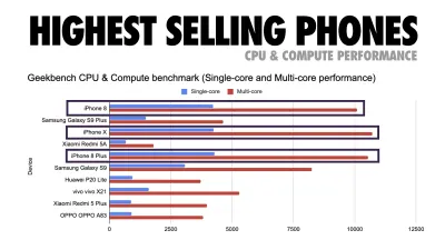 Grafik seperti histogram yang menunjukkan kinerja komputasi dari ponsel terlaris